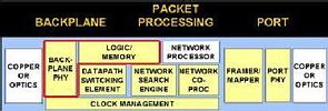 Figure 1. Line-card backplane applications